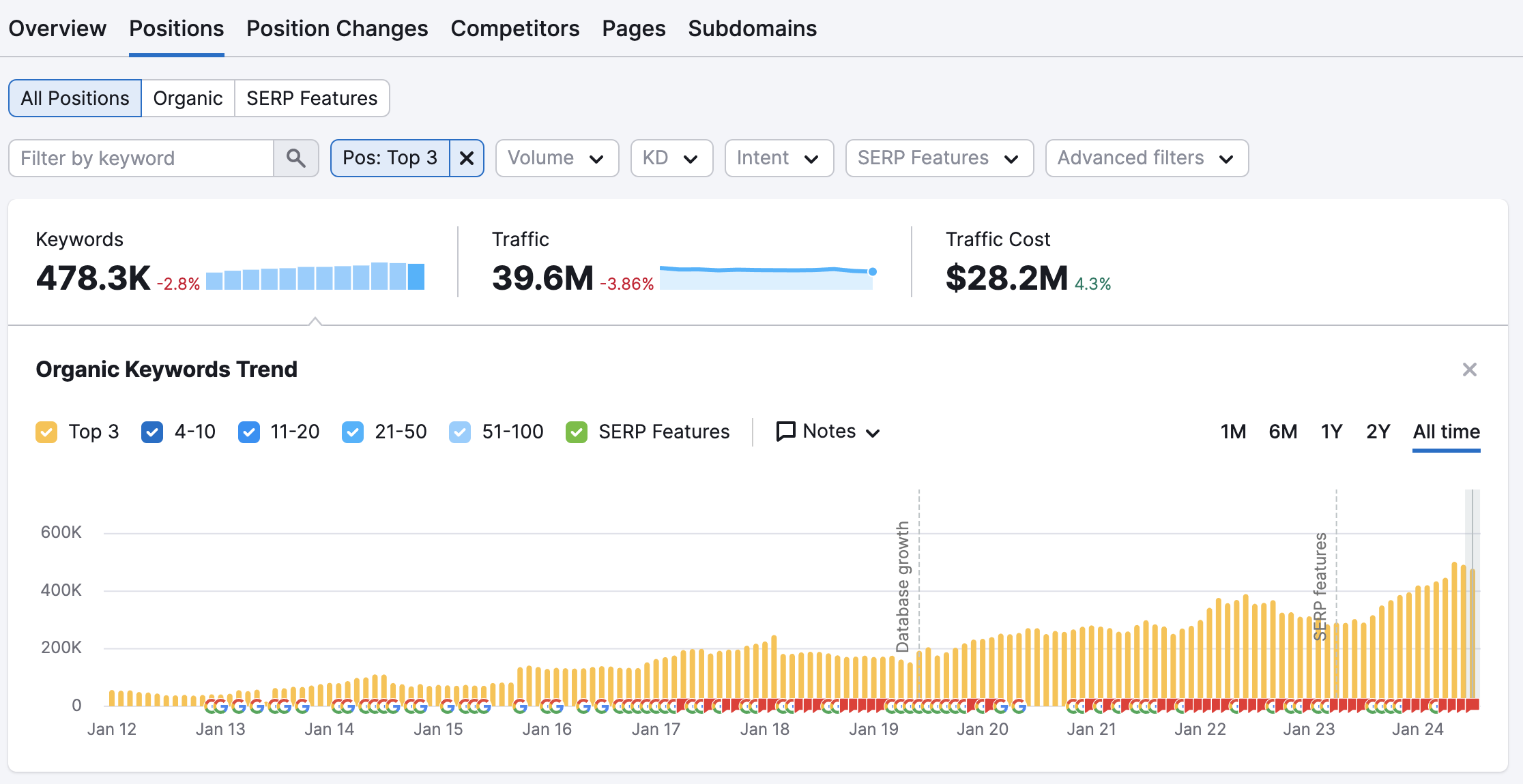 SEMRush ranking breakdown